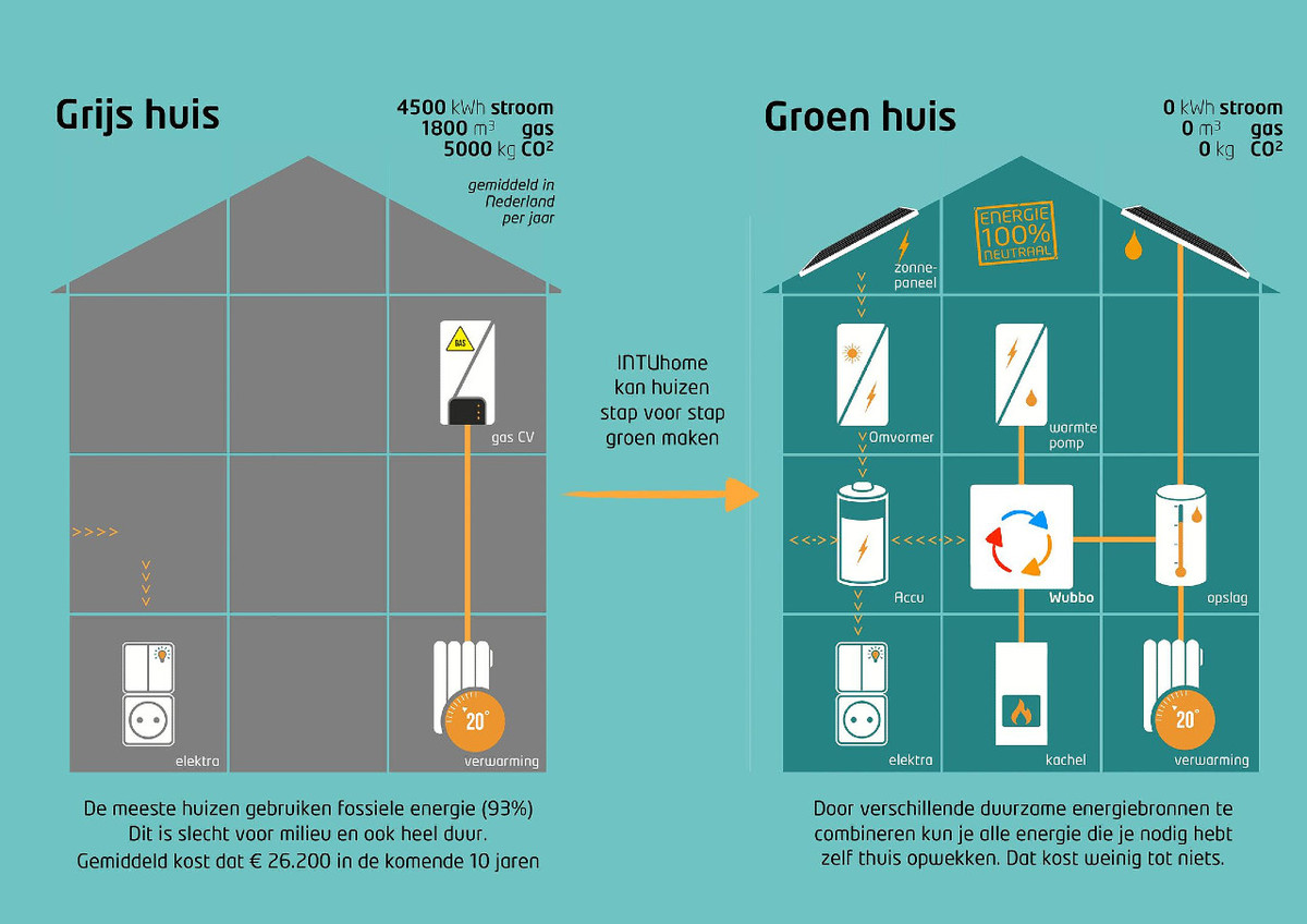 Grafiek van je huis verduurzamen